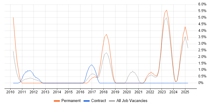 Job vacancy trend for Data Strategy in Halifax