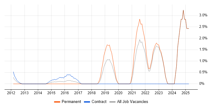 Job vacancy trend for Data Visualisation in Halifax