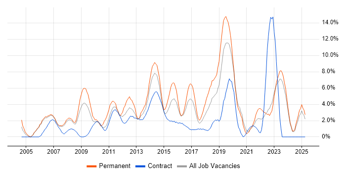 Job vacancy trend for Data Warehouse in Halifax