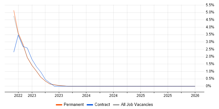 Databricks job vacancy trend in Halifax