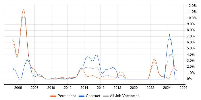 Job vacancy trend for DB2 in Halifax
