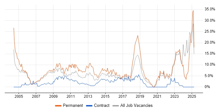 Job vacancy trend for Degree in Halifax Job vacancy trend for Degree in Halifax