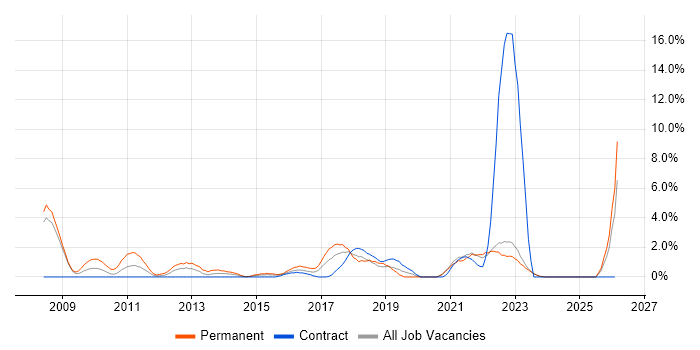 Design Patterns job vacancy trend in Halifax