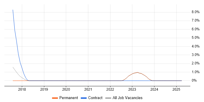 Job vacancy trend for Design Thinking in Halifax Job vacancy trend for Design Thinking in Halifax
