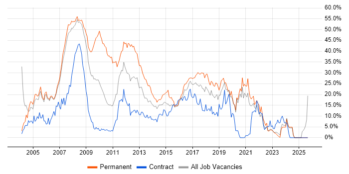 Developer job vacancy trend in Halifax