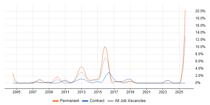 Development Manager job vacancy trend in Halifax