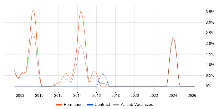 Development Team Leader job vacancy trend in Halifax