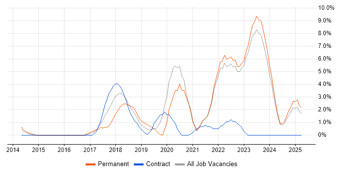 Job vacancy trend for DevOps Engineer in Halifax
