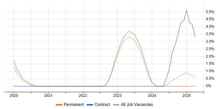 Job vacancy trend for DevSecOps in Halifax Job vacancy trend for DevSecOps in Halifax