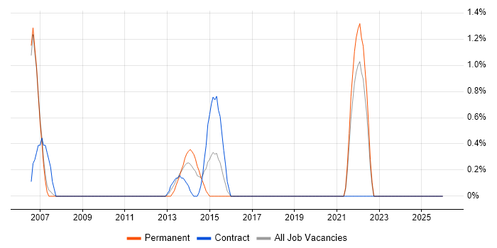 Dimensional Modelling job vacancy trend in Halifax