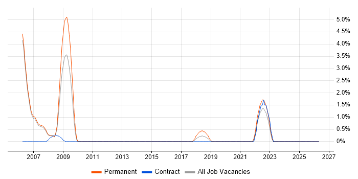 Distributed Systems job vacancy trend in Halifax
