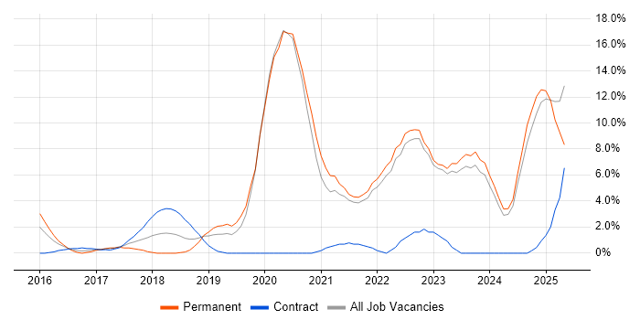 Job vacancy trend for Docker in Halifax Job vacancy trend for Docker in Halifax
