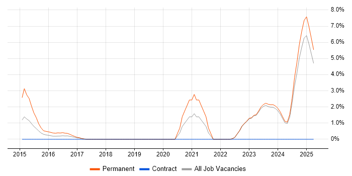 Job vacancy trend for Domain-Driven Design in Halifax Job vacancy trend for Domain-Driven Design in Halifax