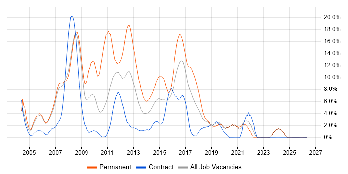 .NET Developer job vacancy trend in Halifax