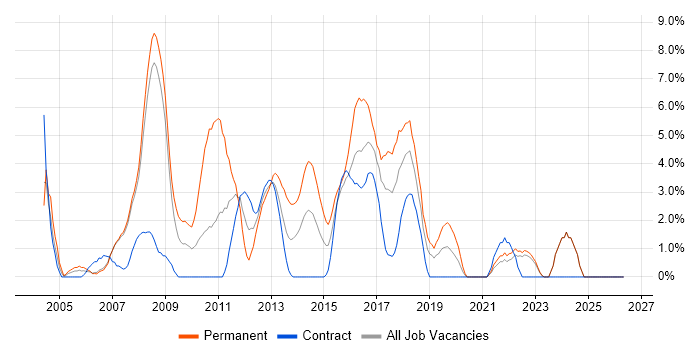 .NET Framework job vacancy trend in Halifax