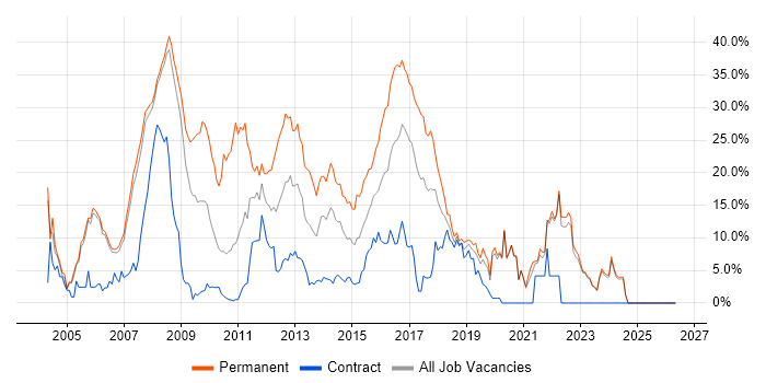 .NET job vacancy trend in Halifax