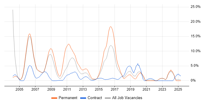 Job vacancy trend for E-Commerce in Halifax Job vacancy trend for E-Commerce in Halifax