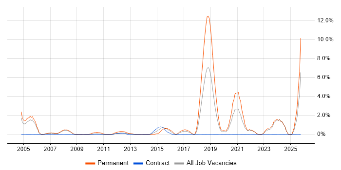 Electronics job vacancy trend in Halifax