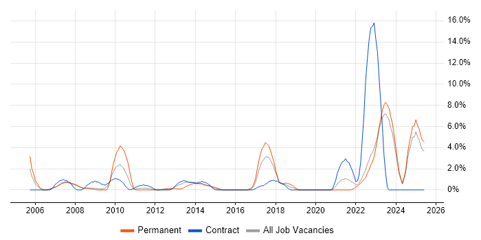 Job vacancy trend for Enterprise Architecture in Halifax Job vacancy trend for Enterprise Architecture in Halifax