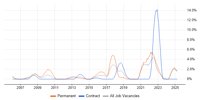 Job vacancy trend for Enterprise Software in Halifax