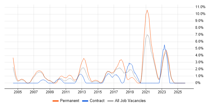 ERP job vacancy trend in Halifax