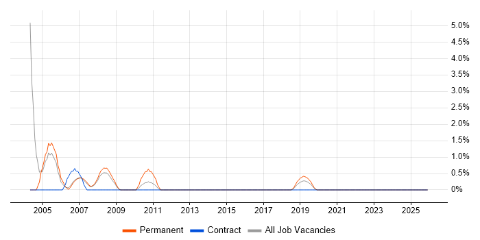 Ethernet job vacancy trend in Halifax