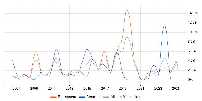 Job vacancy trend for ETL in Halifax