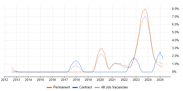 Job vacancy trend for Event-Driven in Halifax Job vacancy trend for Event-Driven in Halifax