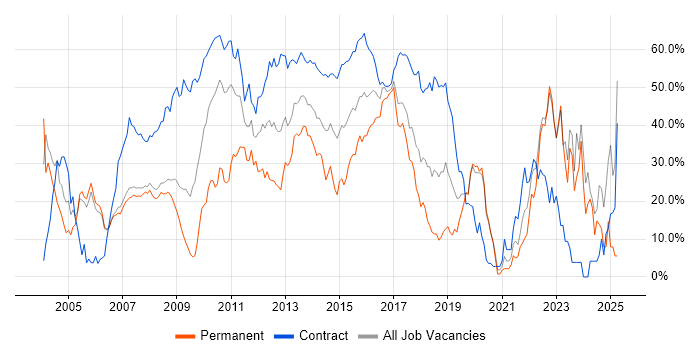 Job vacancy trend for Finance in Halifax Job vacancy trend for Finance in Halifax