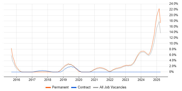 Job vacancy trend for Fintech in Halifax