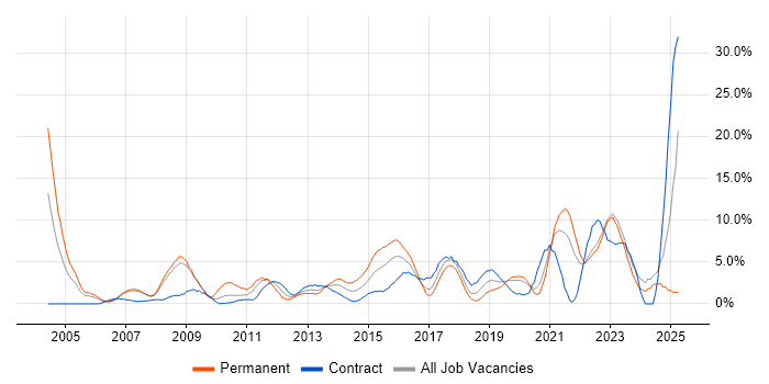 Job vacancy trend for Firewall in Halifax