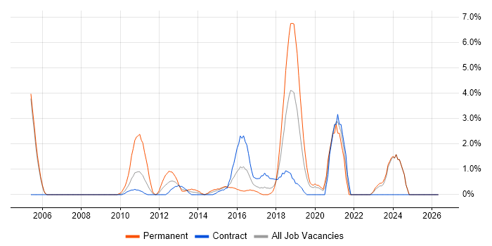 Firmware job vacancy trend in Halifax