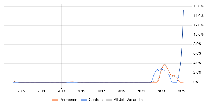 Job vacancy trend for Fortinet in Halifax Job vacancy trend for Fortinet in Halifax