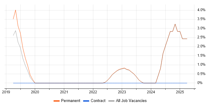 Job vacancy trend for Fraud Detection in Halifax