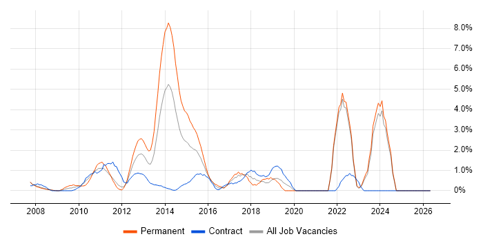 Functional Testing job vacancy trend in Halifax