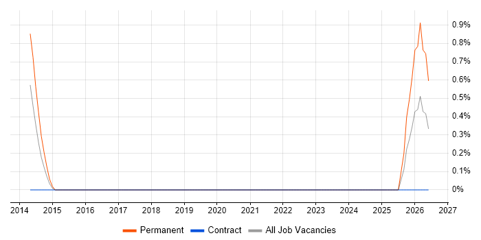 GAAP job vacancy trend in Halifax