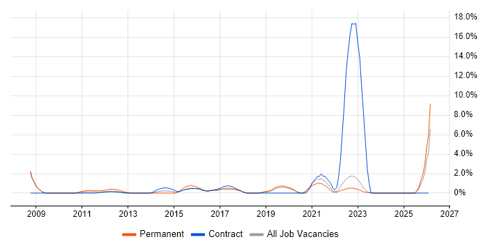 Games job vacancy trend in Halifax