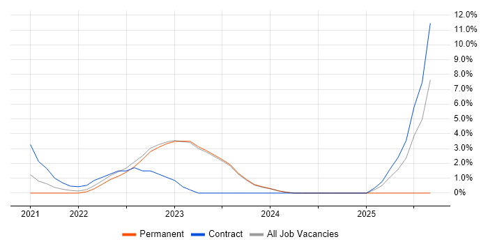 GCP Engineer job vacancy trend in Halifax GCP Engineer job vacancy trend in Halifax
