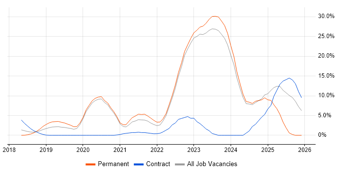 GCP job vacancy trend in Halifax