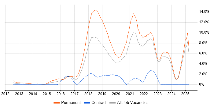 Job vacancy trend for Git in Halifax Job vacancy trend for Git in Halifax