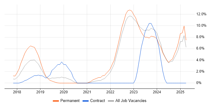 Job vacancy trend for GitHub in Halifax Job vacancy trend for GitHub in Halifax