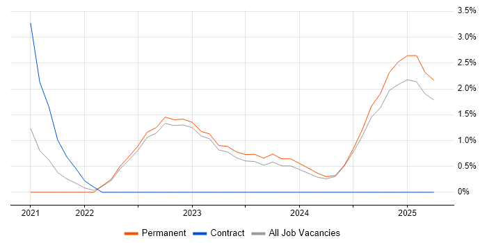 Job vacancy trend for Google Kubernetes Engine in Halifax Job vacancy trend for Google Kubernetes Engine in Halifax