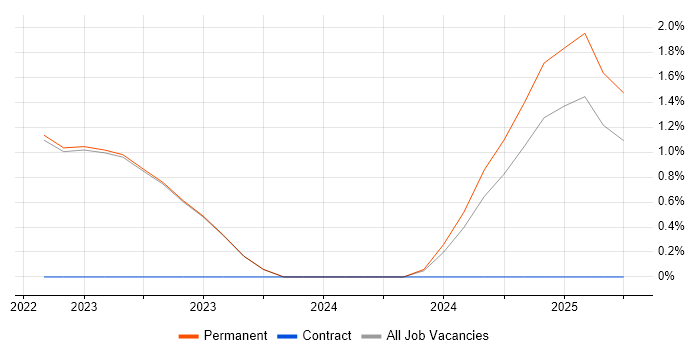 Job vacancy trend for Grafana in Halifax