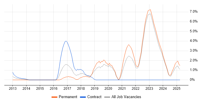 Job vacancy trend for Groovy in Halifax Job vacancy trend for Groovy in Halifax