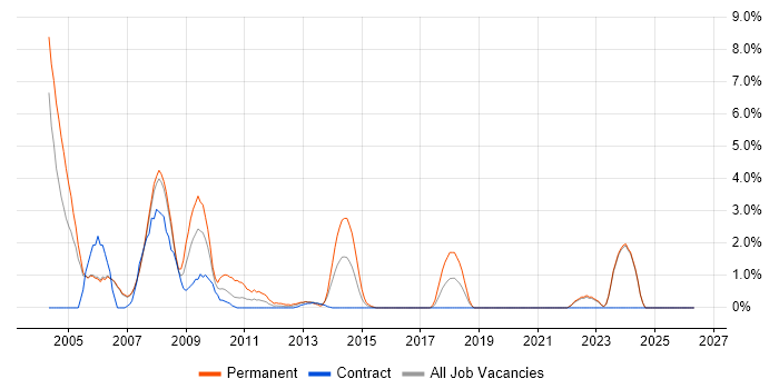 Help Desk Support job vacancy trend in Halifax