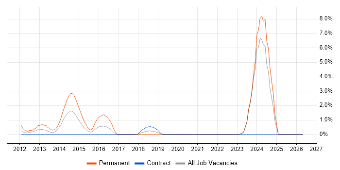 HNC job vacancy trend in Halifax