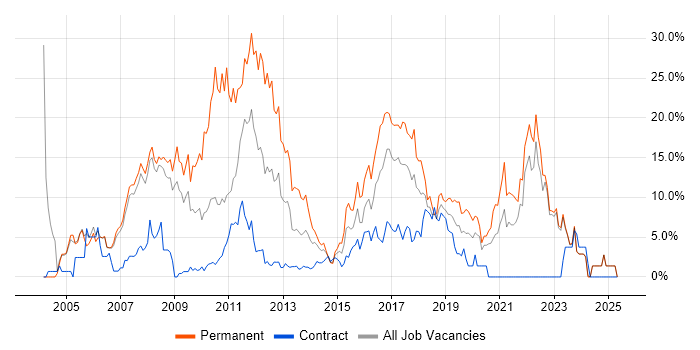 Job vacancy trend for HTML in Halifax