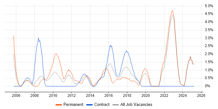 Job vacancy trend for HTTP in Halifax Job vacancy trend for HTTP in Halifax