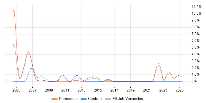 Job vacancy trend for IBM Mainframe in Halifax Job vacancy trend for IBM Mainframe in Halifax