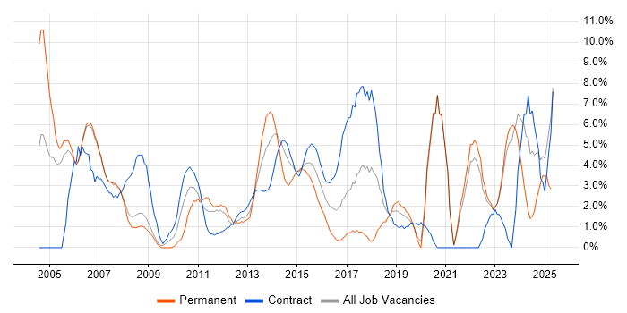Job vacancy trend for IBM in Halifax